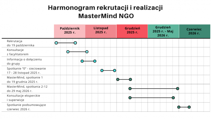 Harmonogram programu